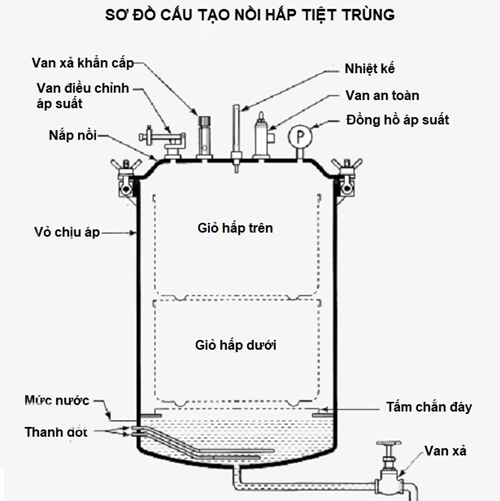 Cấu tạo nồi hấp tiệt trùng