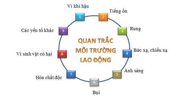 quan trắc môi trường lao động
